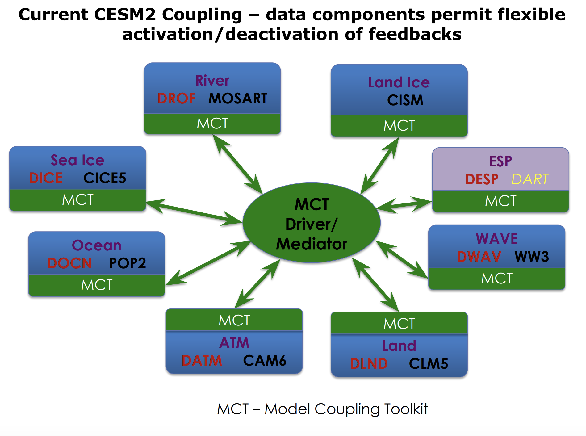 CESMCoupling