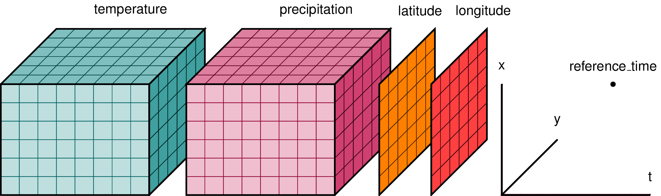 N-dimensional Data Schematic